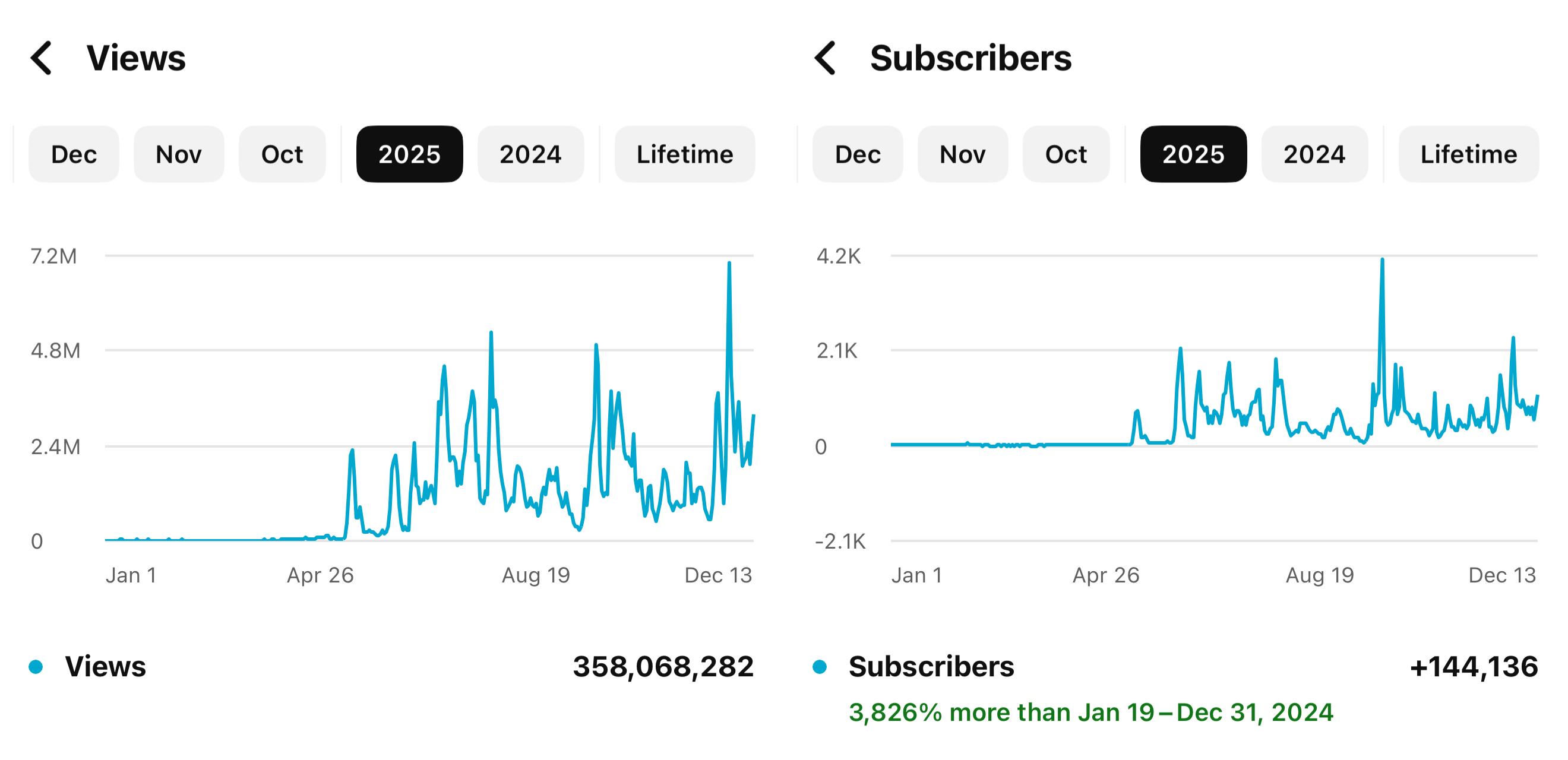 DoubleTime Twins YouTube analytics: 358M views and 144k subscribers